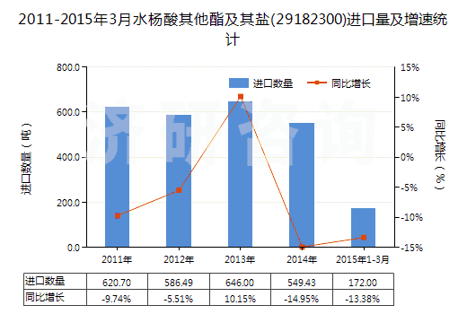 2011-2015年3月水楊酸其他酯及其鹽(29182300)進(jìn)口量及增速統(tǒng)計(jì)